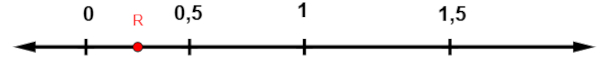 0,5 marcado em uma reta numérica com escala do -6 ao 6. Reta numérica com escala do -5 ao 5. Reta numérica com ponto R e números positivos.