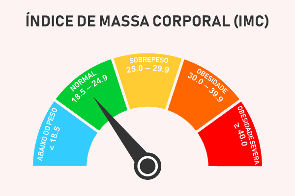 Ilustração mostrando a classificação do IMC.