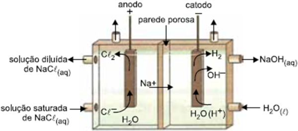Esquema ilustrativo do processo eletrolítico cloro-álcal, do qual se obtém o hidróxido de sódio. Esquema ilustrativo a eletrólise da salmoura, da qual se obtém o hidróxido de sódio. Título: hidroxido-sodio-exercicios