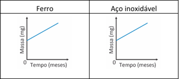 Alternativa A de exercício da Fuvest sobre aço inox. Alternativa B de exercício da Fuvest sobre aço inox.
