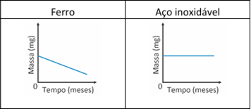 Alternativa C de exercício da Fuvest sobre aço inox.