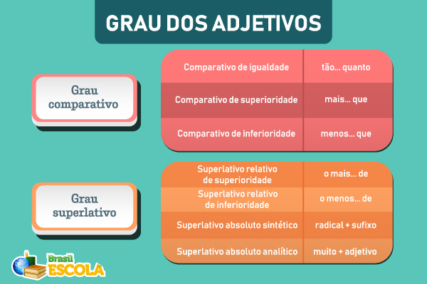 Graus do adjetivo. [imagem_principal]