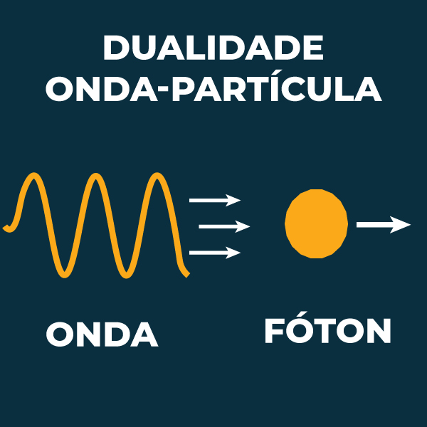 Ilustração representativa mostrando a dualidade onda-partícula da luz (e, portanto, dos fótons).