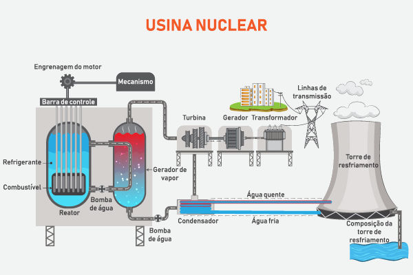 Ilustração representativa de uma usina nuclear, onde geralmente ocorrem os acidentes nucleares.