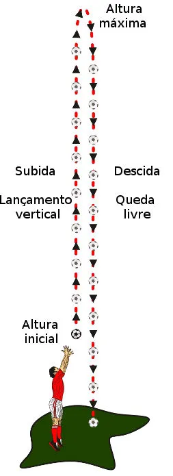 Lançamento Vertical