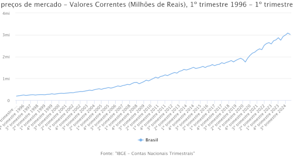 Gráfico do IBGE mostrando a evolução do PIB do Brasil nos últimos 30 anos, um aspecto importante da economia do Brasil.