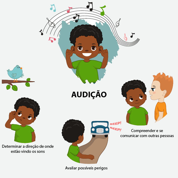 Ilustração de um menino em diferentes percepções do sentido da audição, parte do sistema sensorial.