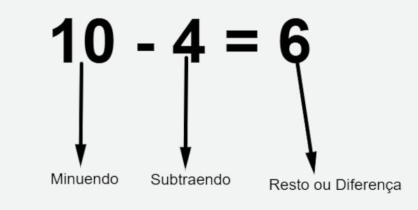 Termos da subtração.