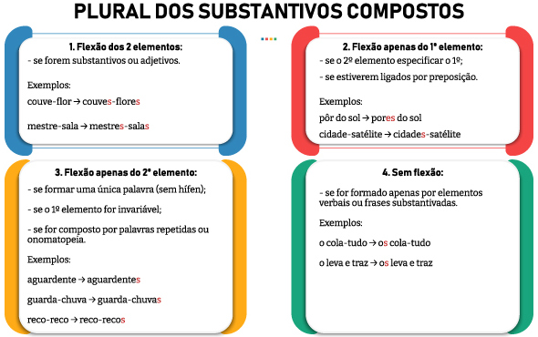 Resumo das regras de formação do plural dos substantivos compostos. [imagem_principal]