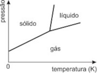 Gráfico do diagrama de fases em alternativa A de exercício.