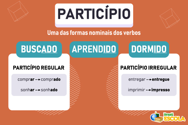 Quadro com explicação sobre o que é particípio, a diferença entre particípio regular e irregular e exemplos. Quadro com explicação sobre o que é particípio, a diferença entre particípio regular e irregular e exemplos.