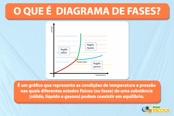 Conceito e representação padrão de um diagrama de fases. [imagem_principal]