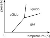 Gráfico do diagrama de fases em alternativa C de exercício.