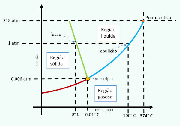 Diagrama de fases da água.