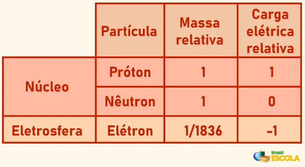 Estrutura atômica