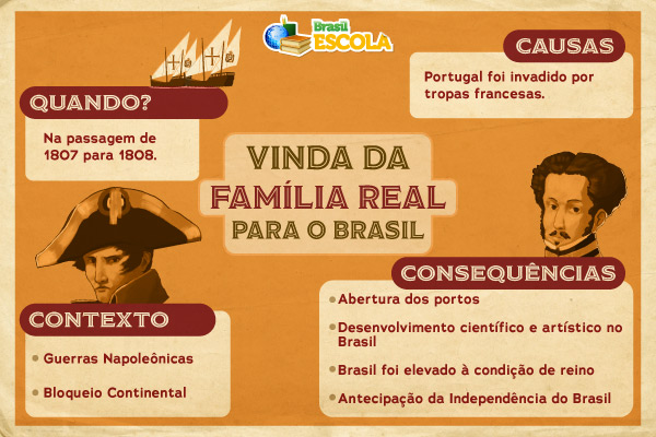 Mapa mental sobre a vinda da família real para o Brasil. Créditos: Gabriel Franco | Brasil Escola.  [imagem_principal]