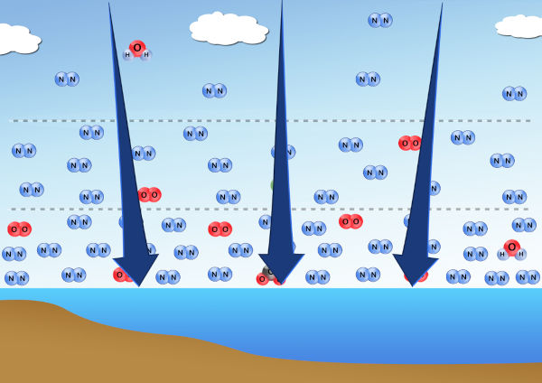 Esquema ilustrativo dos gases atmosféricos exercendo pressão sobre a superfície terrestre.