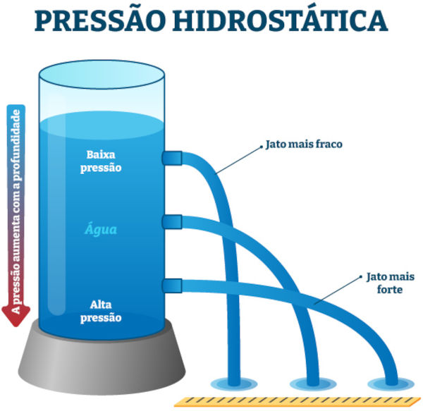 Ilustração de três jatos de água saindo de um recipiente com três profundidades, em texto sobre pressão.