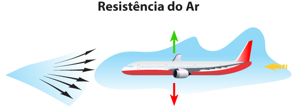 Influência da resistência do ar em aeronaves. [imagem_principal]