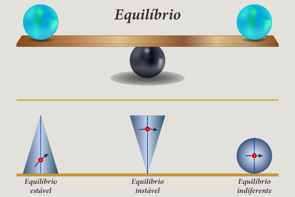 Representação gráfica do equilíbrio (na Física) e dos seus tipos: estável, instável e indiferente. Representação gráfica do equilíbrio (na Física) e dos seus tipos: estável, instável e indiferente.
