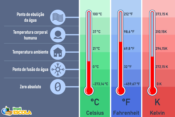 Comparação entre as diferentes escalas termométricas, um dos conteúdos estudados pela Termometria.