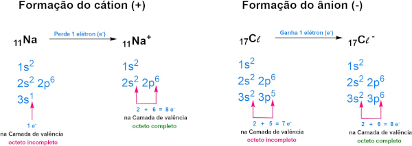 Configuração eletrônica na formação dos íons no NaCℓ, em texto sobre regra do octeto.