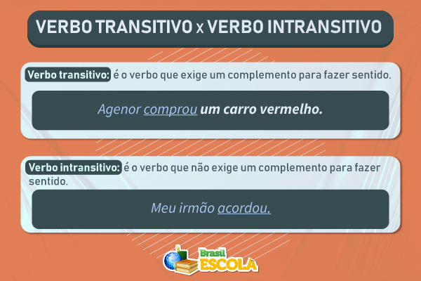Imagem explicando o que são o verbo transitivo e o verbo intransitivo e mostrando exemplos.