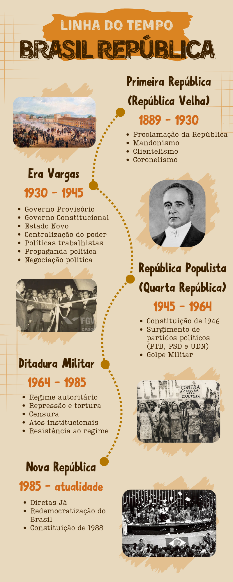 Linha do tempo do Brasil República.