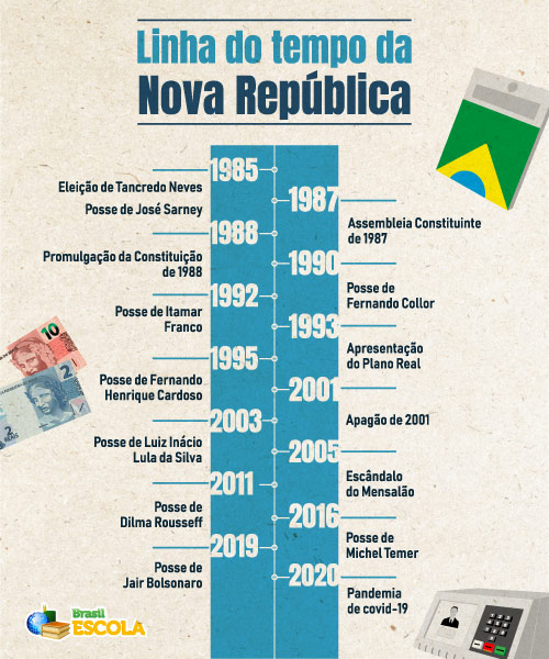 Linha do tempo com principais acontecimentos da Nova República. Créditos: Isa Galvão | Brasil Escola.