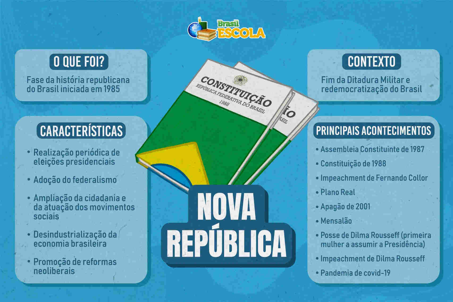 Mapa mental sobre a Nova República. Créditos: Isa Galvão | Brasil Escola.