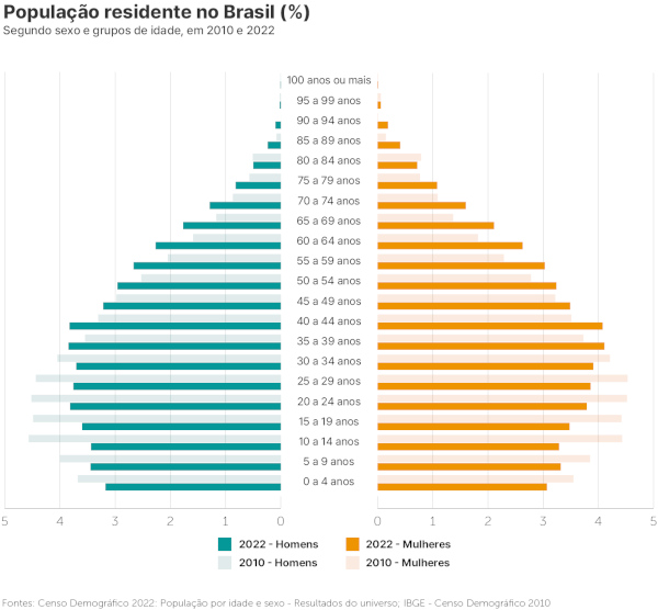 Comparativo entre os dados do Censo 2010 e do Censo 2022 mostrando o envelhecimento populacional no Brasil. Fonte: IBGE.