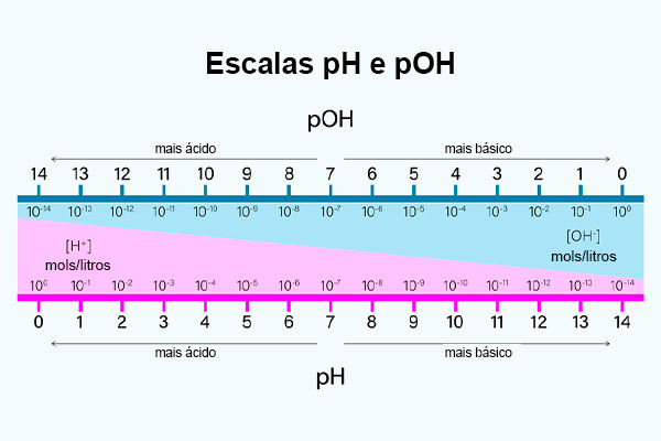 Escalas de pH e pOH. [imagem_principal]