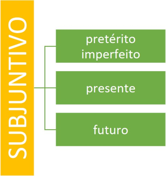 Esquema mostrando os tempos verbais do modo subjuntivo.