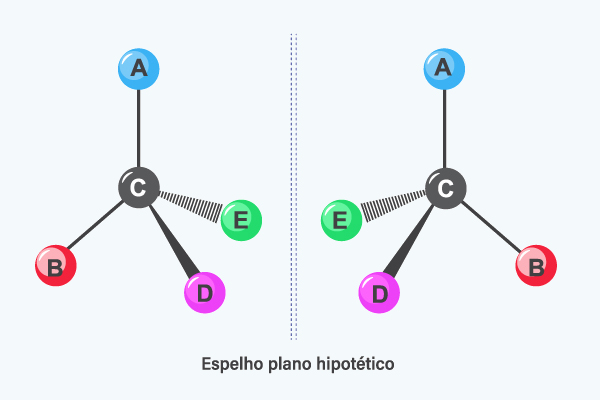 Enantiômeros gerados a partir de carbono quiral.