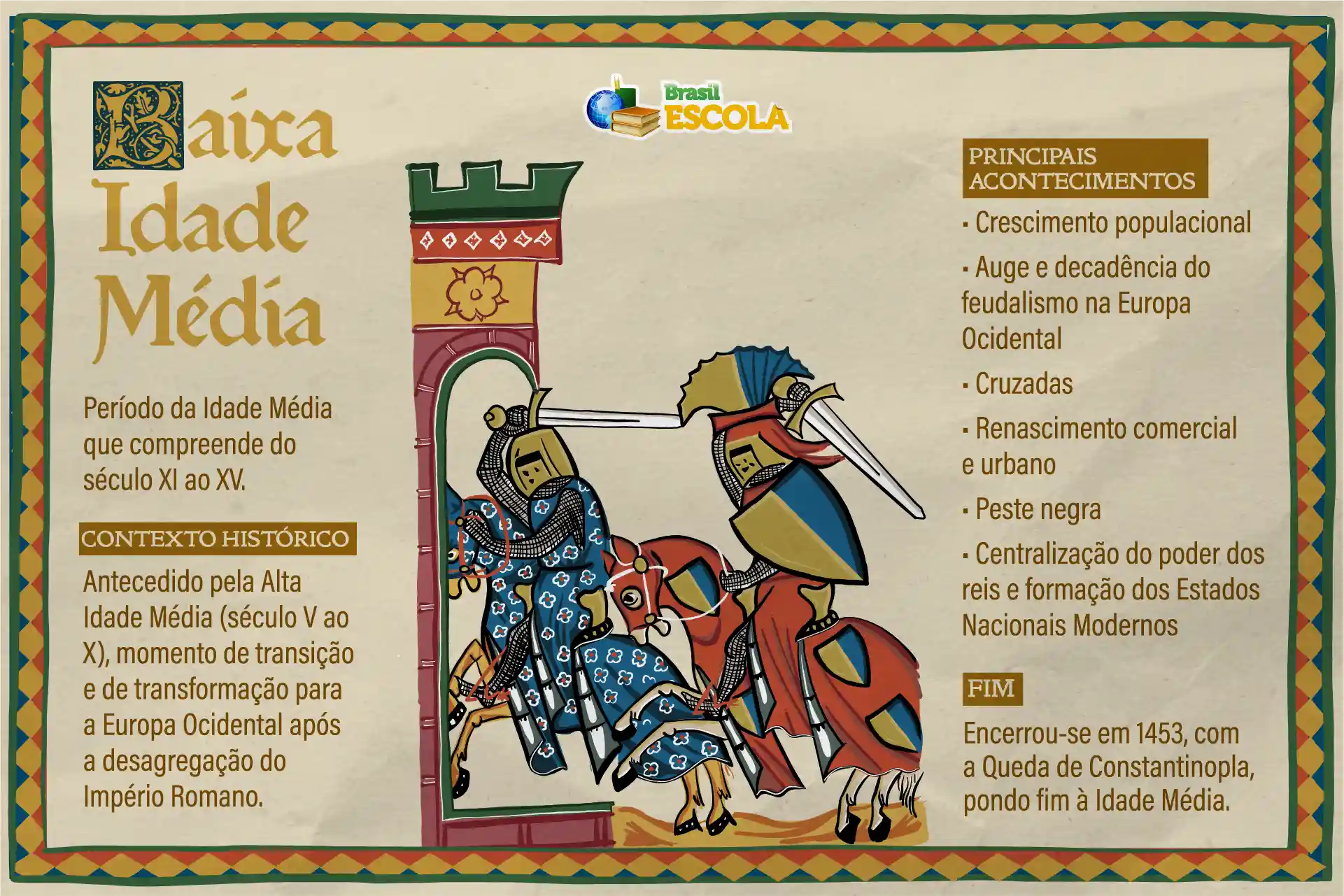 Mapa mental sobre a Baixa Idade Média. [imagem_principal]