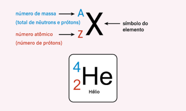 Letras que representam o número atômico e o número de massa de um elemento químico. 