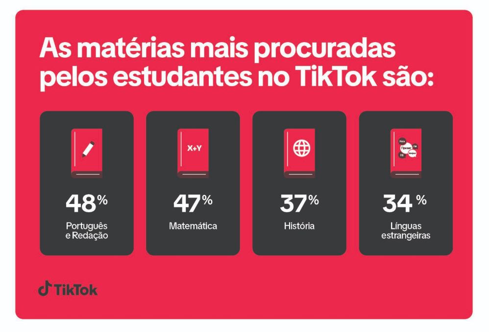 Mat&eacute;rias mais buscadas por estudantes no TikTok