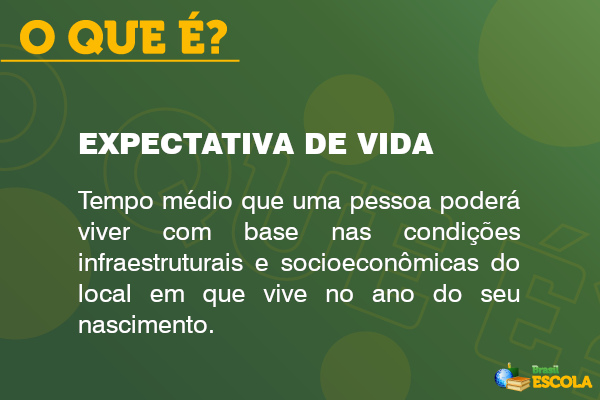 Quadro com o conceito de expectativa de vida.