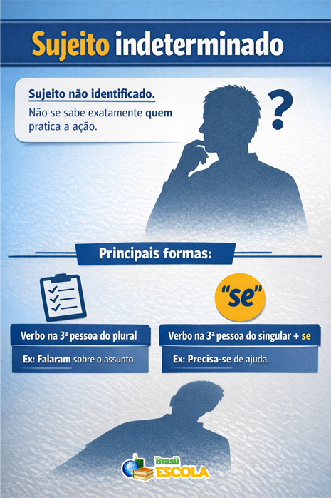 Imagem explicando o que é sujeito indeterminado e mostrando exemplos. 