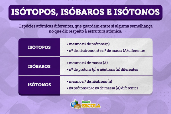 Quadro com resumo sobre isótopos, isóbaros e isótonos.