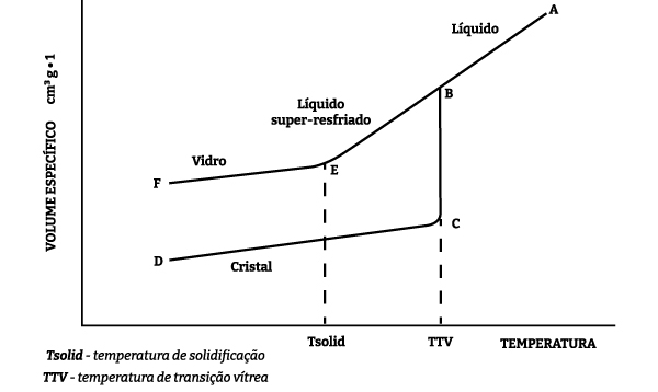 Gráfico que descreve a transição vítrea que explica a formação do vidro.