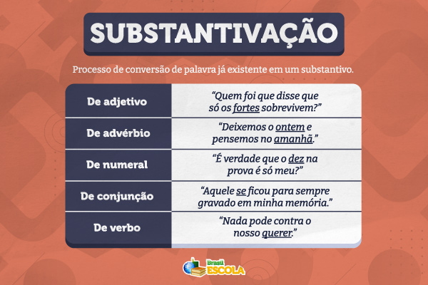 Quadro com exemplos e o conceito de substantivação.