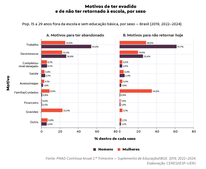 Gr&aacute;fico sobre os motivos de evas&atilde;o escolar no Brasil