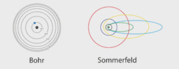 Comparação entre o modelo atômico de Bohr (órbitas circulares) e o modelo de Sommerfeld (órbitas circulares e elípticas).