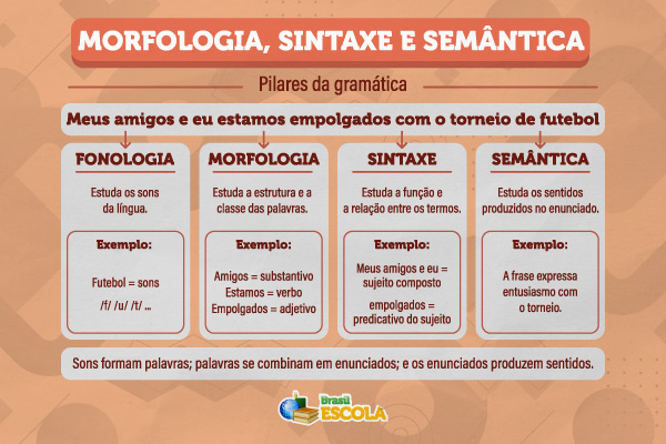 Infográfico relacionando fonologia, morfologia, sintaxe e semântica. 