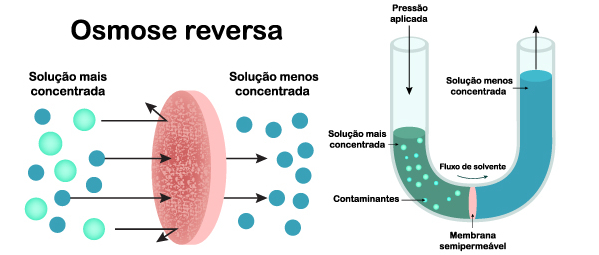 Demonstração da osmose reversa.