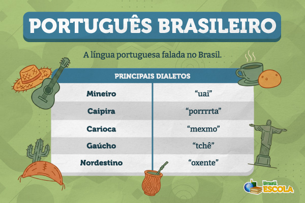 Infográfico sobre os principais dialetos do português brasileiro.