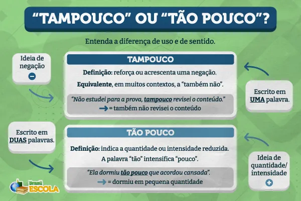 mapa mental mostrando a diferença entre  “tampouco” e “tão pouco”