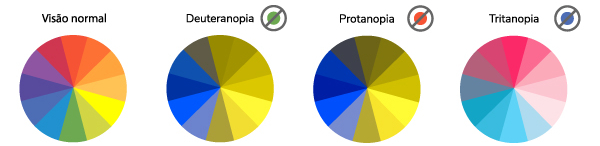Comparação entre a visão normal e os principais tipos de daltonismo: deuteranopia, protanopia e tritanopia.