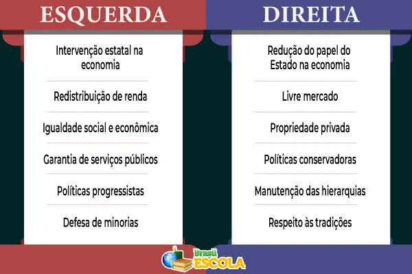 Quadro mostrando quais as diferenças entre Direita e Esquerda